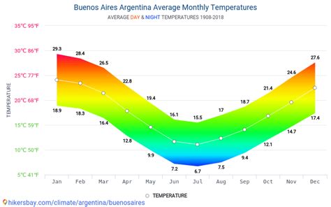 yr buenos aires|argentina weather forecast by year.